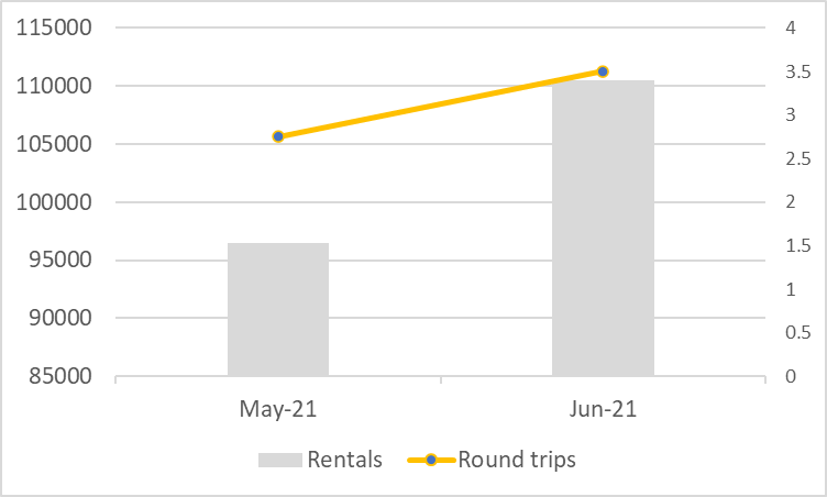 Number of trips for Mumbai Delhi Mumbai and Truck Rentals grew in June 2021