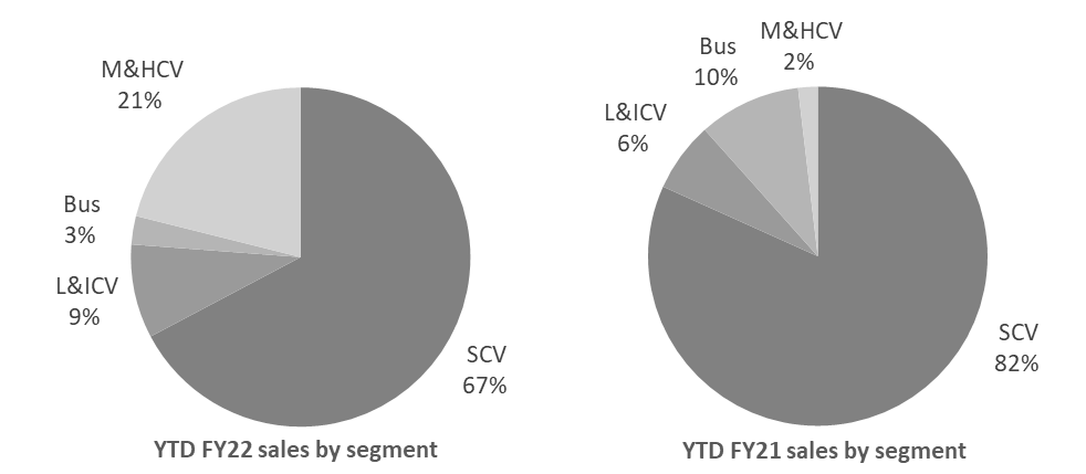 Sales mix in Q1 FY22 has improved positively for the M&HCV and L&ICV segments