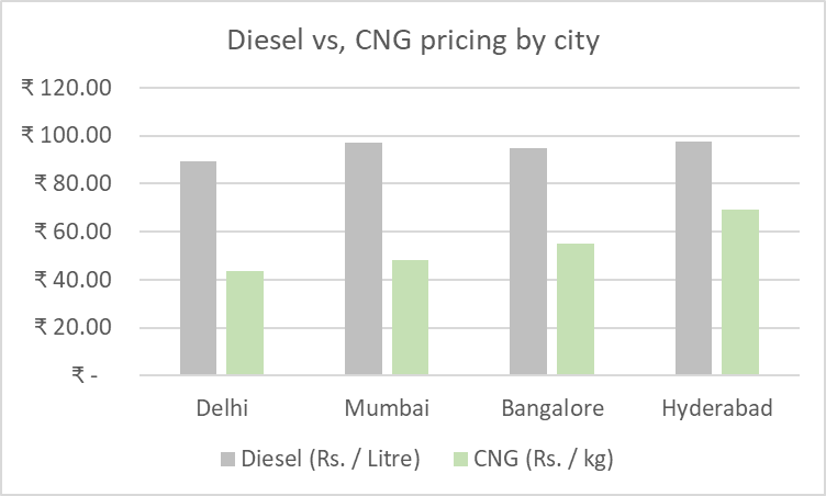CNG is 29% to 51% cheaper across major cities in India