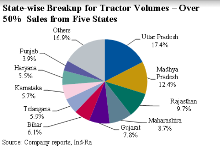 Tractor industry revenue to grow 7%-10% in FY22: Ind-Ra