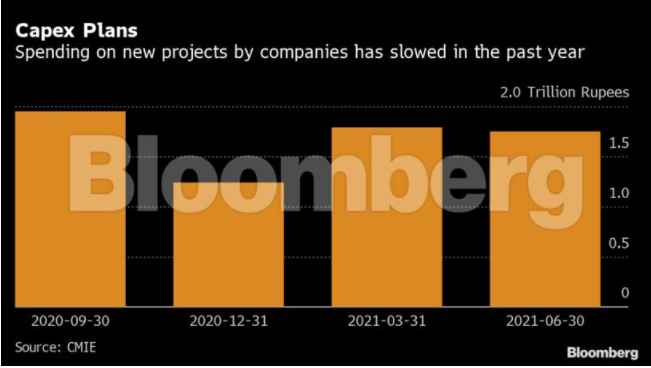 Loan growth shows virus leaving deep scars on India’s economy