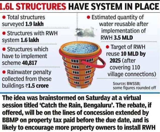 Bengaluru: Buildings with rainwater harvesting may get 5% discount on water bills