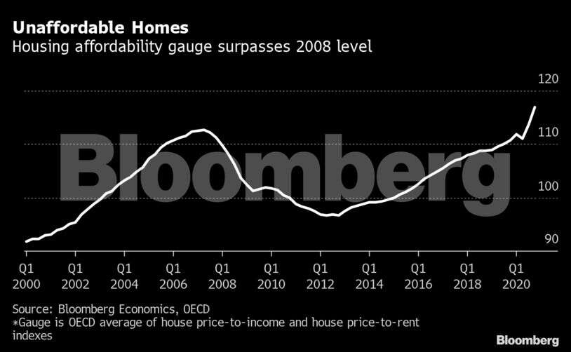 Global boom in house prices becomes a dilemma for central banks