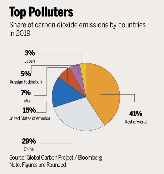 India wants rich countries to pay more for green energy shift