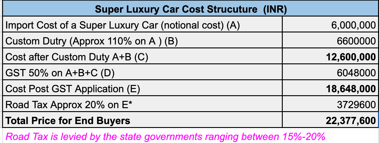 ETAuto Original: Why do most of Indian super-rich steer clear of super-luxury cars?