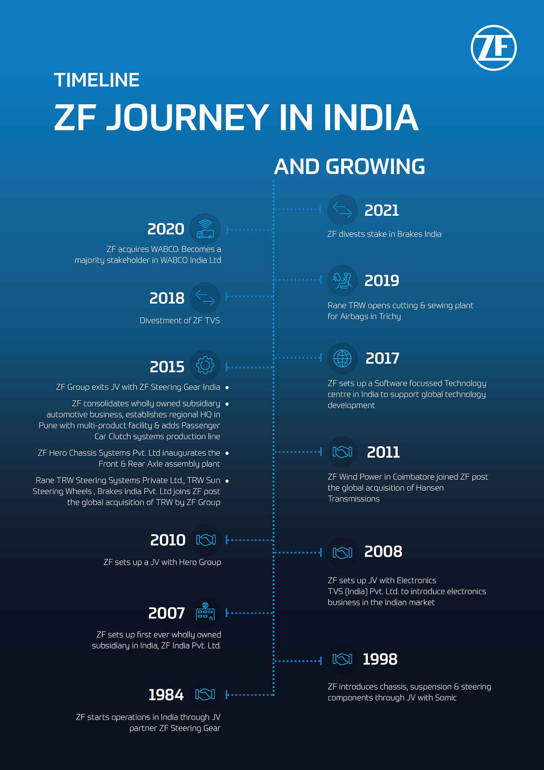 ZF with Wabco to develop India into EUR 3 billion business region