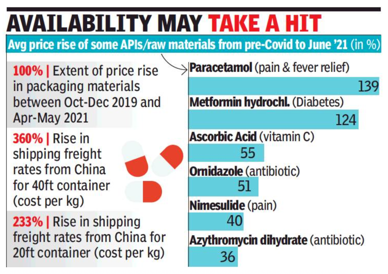 Costs of raw material for drugs rise by 139%