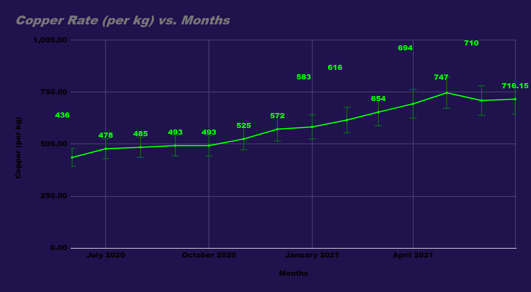 Copper rate (per kg) vs Month