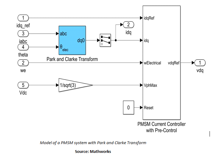 Opinion: How Model-Based Design Helps FOC Algorithm Execution in Electric Vehicles