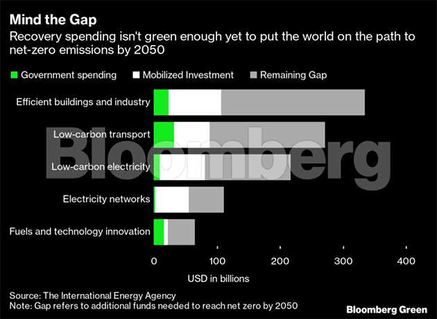 Covid-19 pandemic has dimmed the clean power market