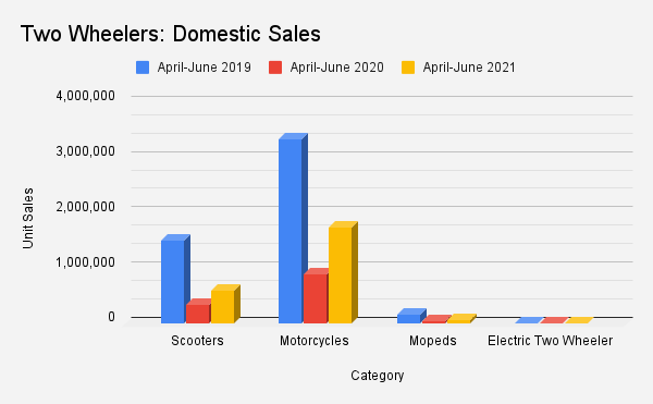 Two Wheelers: Domestic Sales