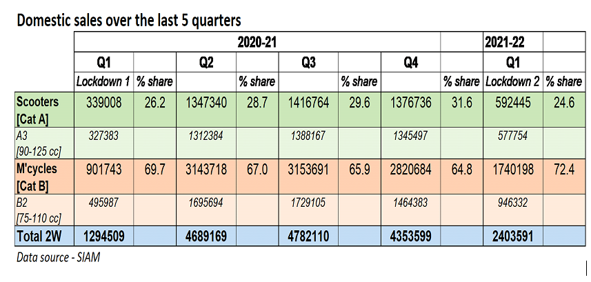 Domestic sales over the last 5 quarters