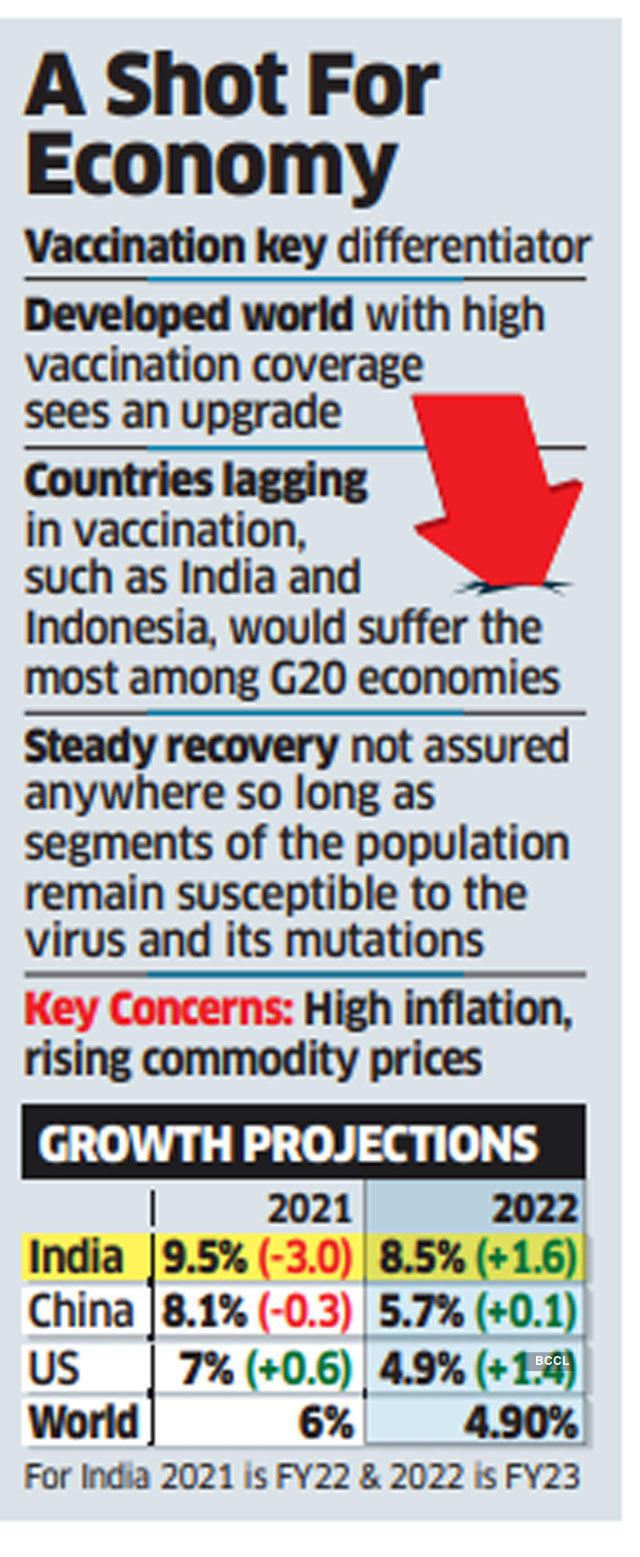 IMF slashes India’s growth forecast for FY22 to 9.5% from its previous projection of 12.5%