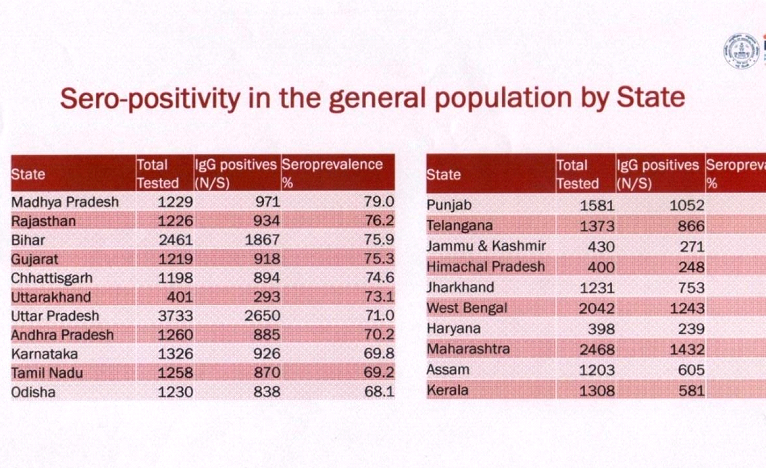 State centric sero-prevalence survey helps in localized public health measures : Centre