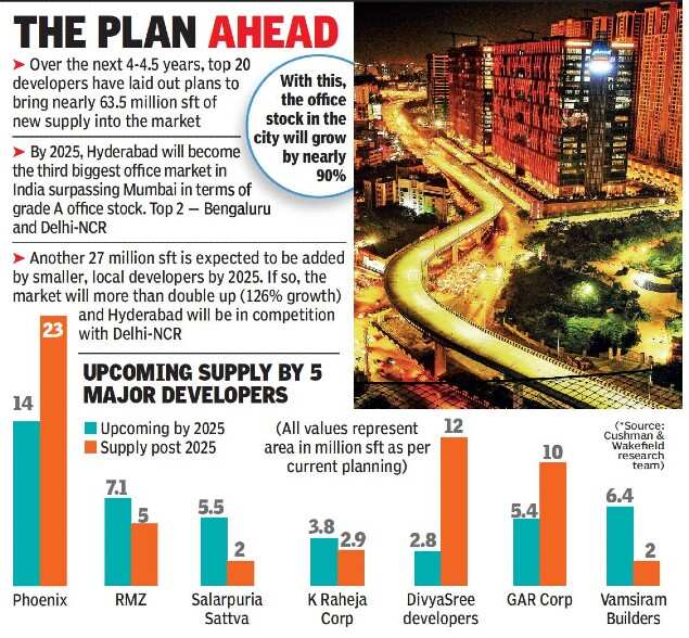 Hyderabad to sport 150 million sq ft office space by 2025?