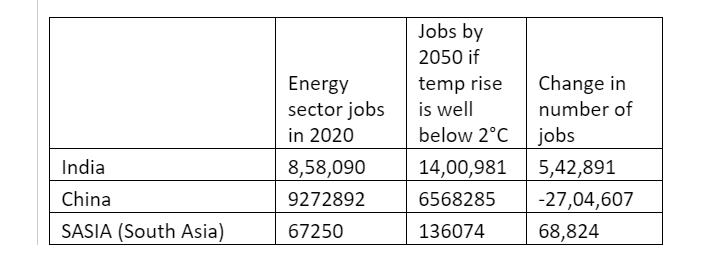 Switching to renewable energy will add 5 lakh jobs in India by 2050, finds study