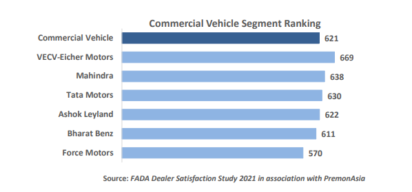 Dealers most satisfied with new brands; viability is the main issue, finds FADA survey
