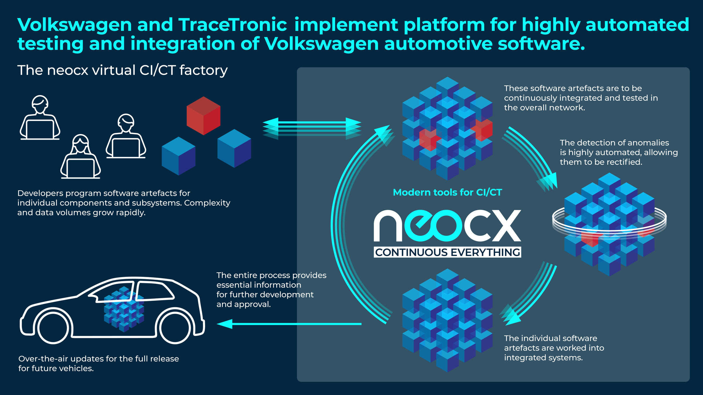 Volkswagen, TraceTronic Float JV Company - neocx for automated software integration