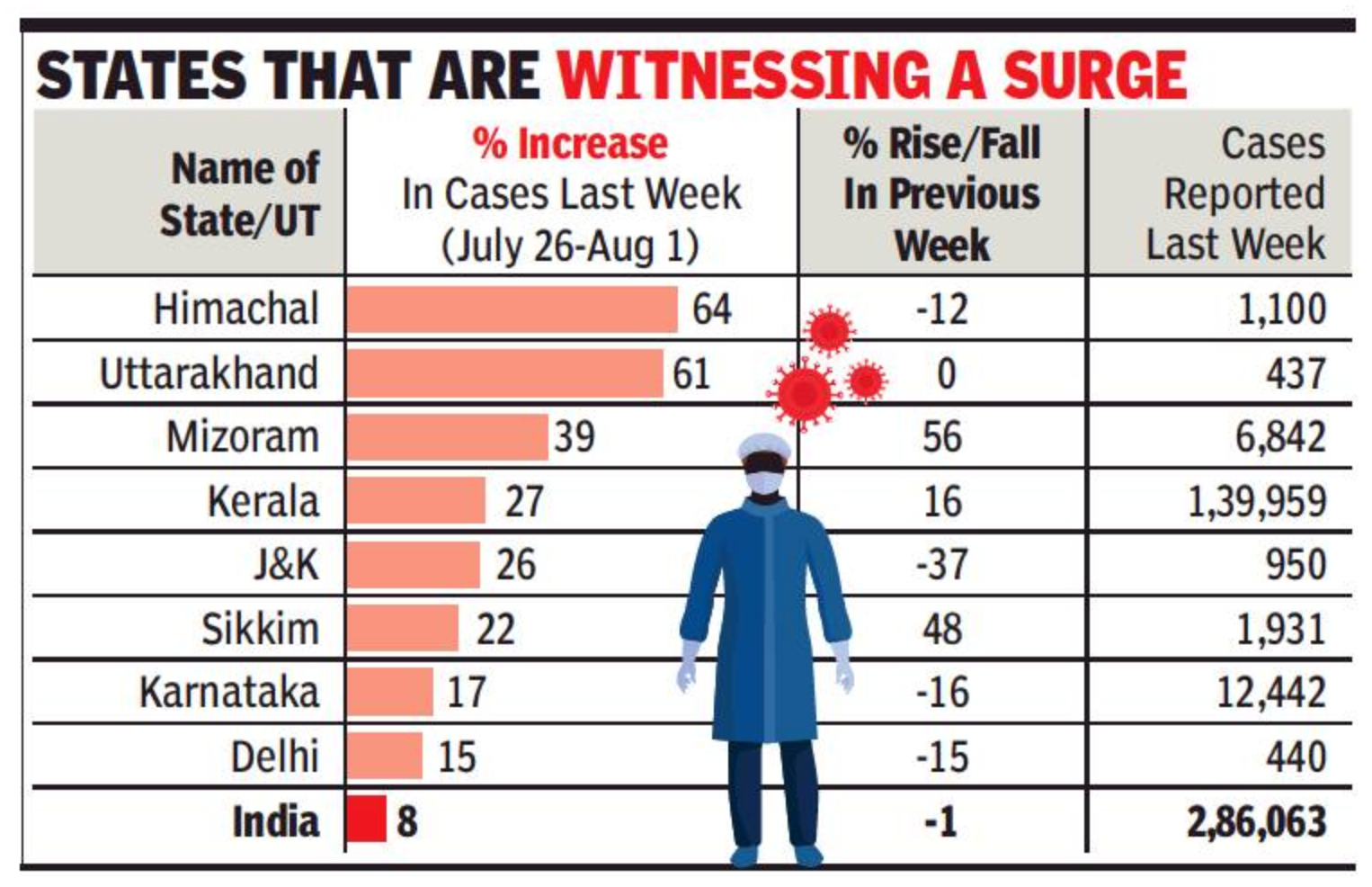 13 states see weekly Covid cases rise