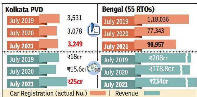 July vehicle registrations, revenue in Kolkata top last year’s on public travel fears