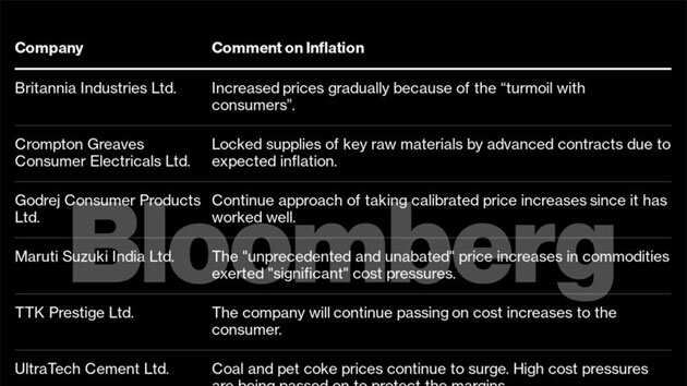 ‘Transitory’ inflation reaches tipping point for companies in India