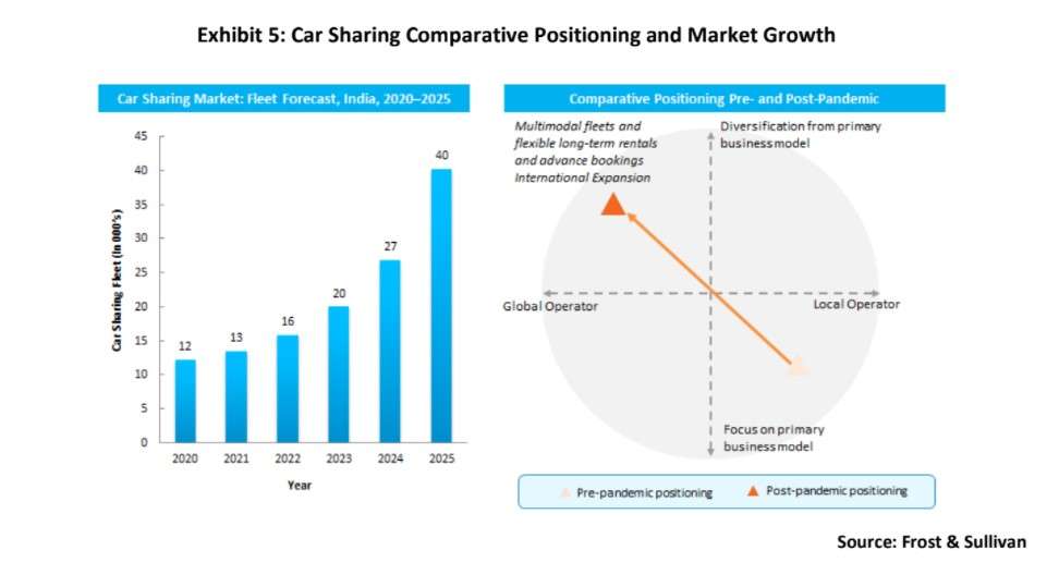 Changing trends in mobility verticals: Will car ownership give way to car sharing?