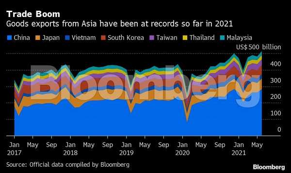 Global supply chains are being battered by fresh Covid surges