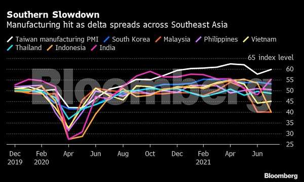 Global supply chains are being battered by fresh Covid surges