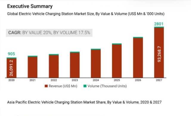 India and China have highest share of market for EV charging stations in  Asia Pacific region: Report, ET Auto