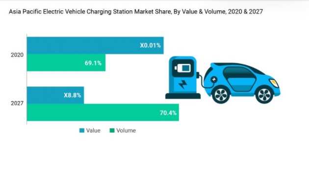 India and China have highest share of market for EV charging stations in  Asia Pacific region: Report, ET Auto