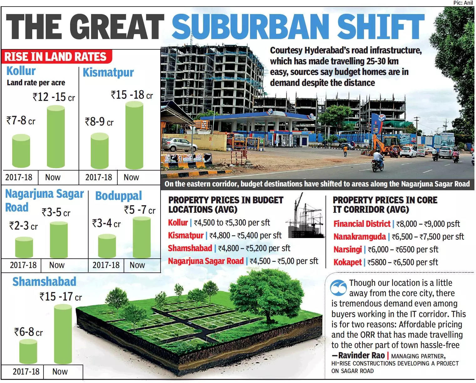 Budget homes pushed to Hyderabad's fringes as land prices hit the roof