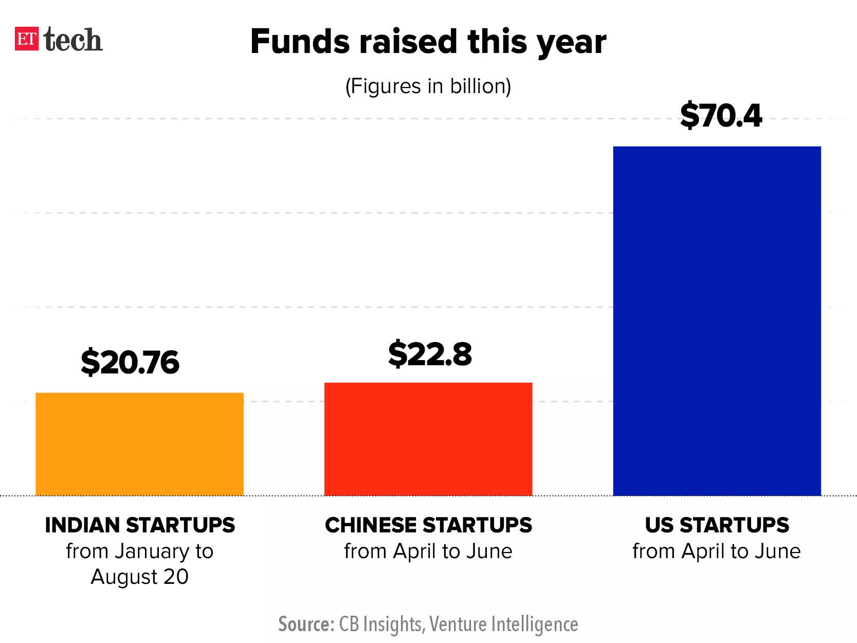 China’s crackdown to boost Indian startups