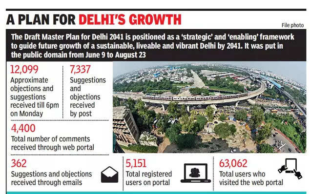 DDA receives 12,000 suggestions on draft Delhi master plan 2041