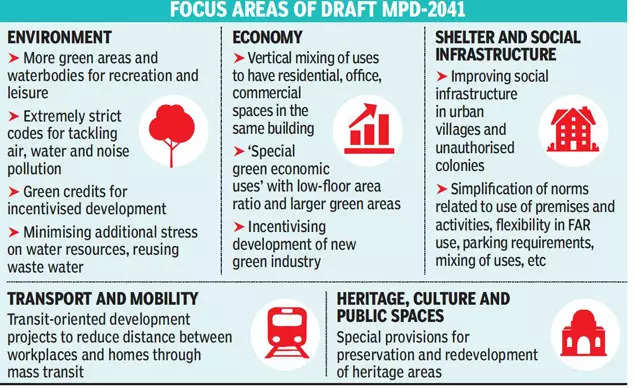 DDA receives 12,000 suggestions on draft Delhi master plan 2041