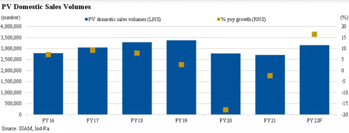 Chip Shortages may limit PV sales growth to 15%-18% in FY22: Ind-Ra