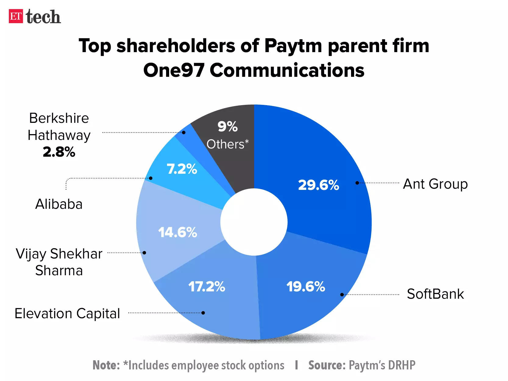 Paytm staff, ex-employees convert Esops to shares worth Rs 182 crore