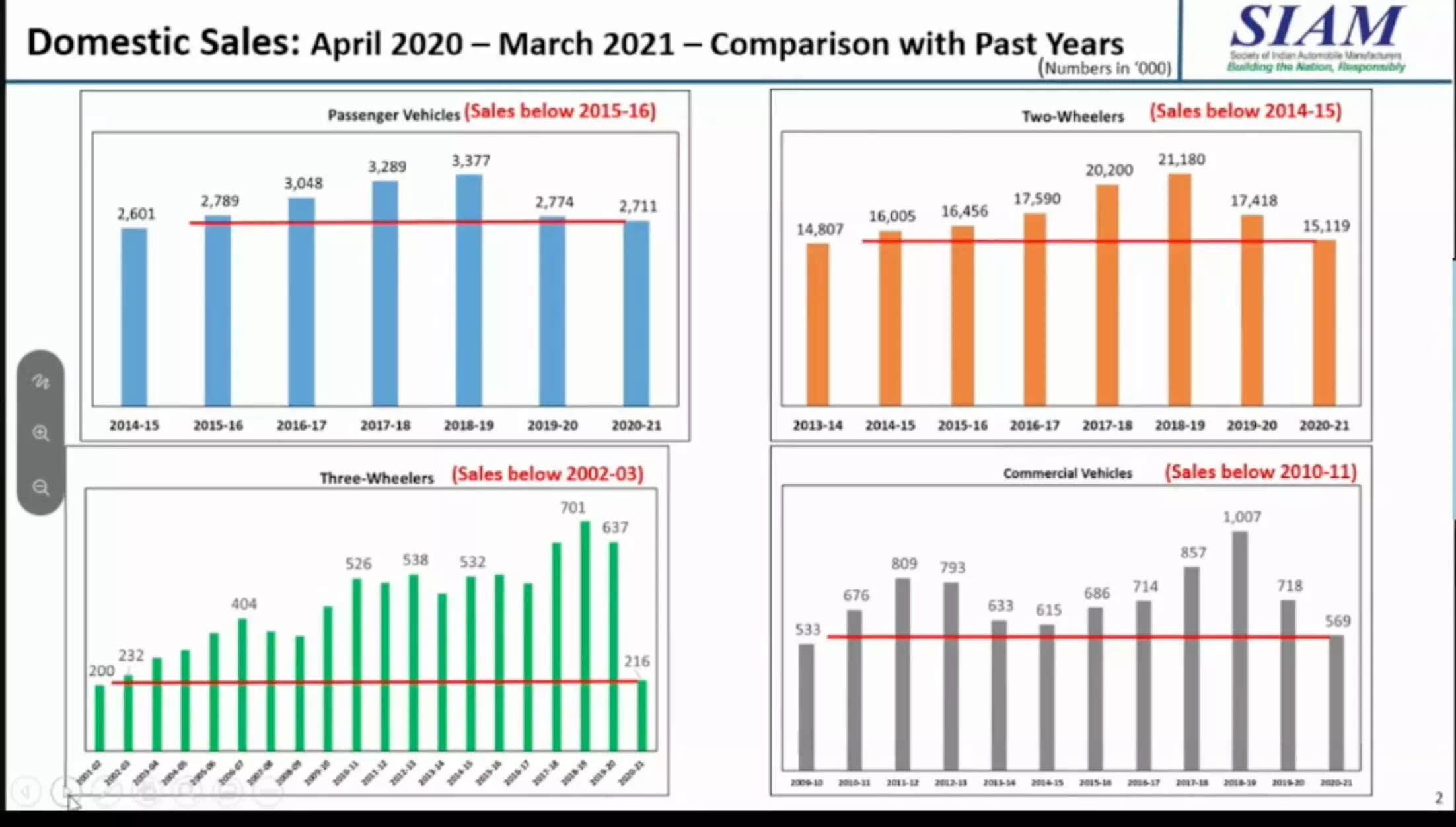 There are contradictions in economic terms in SUV sales going up and not small car sales: Revenue Secretary