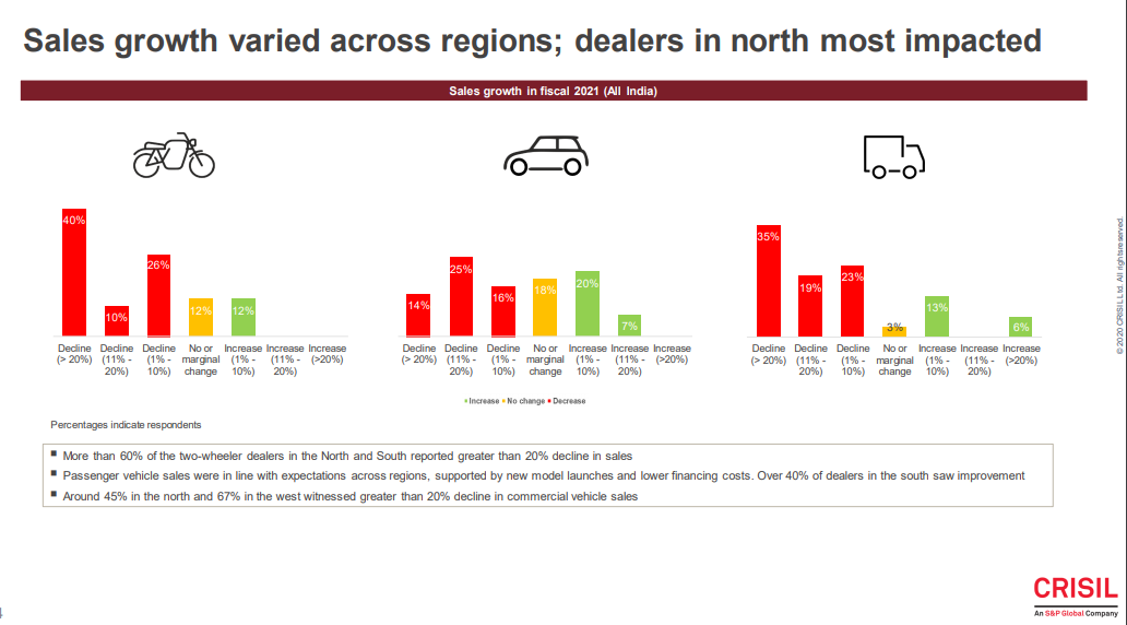 Regional variations in sales expectations of auto dealers, finds CRISIL survey