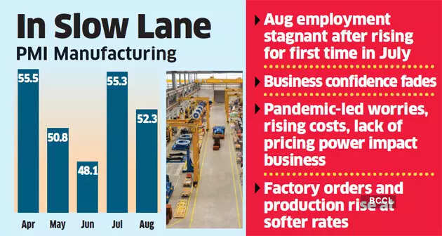 Manufacturing growth slows in August, PMI at 52.3