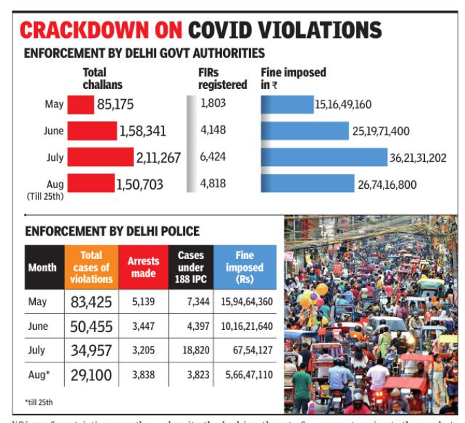 Delhi lets its Covid guard down, 31cr collected as fine in August