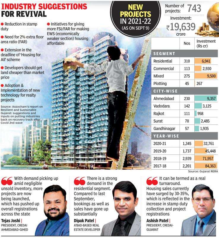 Gujarat: Realty registrations spike, as hope lights up residential projects