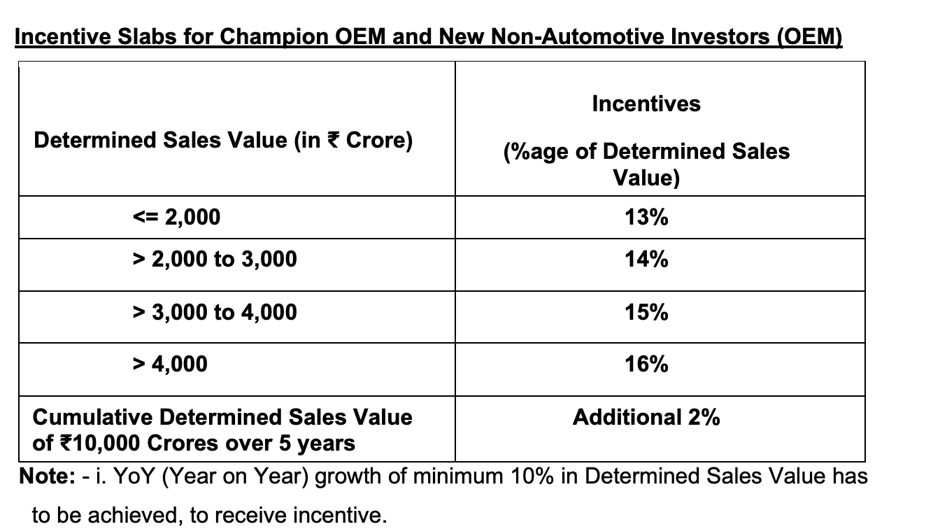 Automotive PLI ignores the present; sets the agenda for future