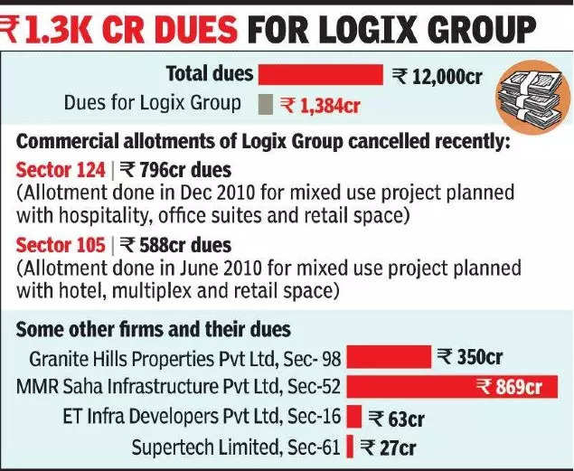 Dues mount, Noida authority to cancel allotment of two plots to Logix group