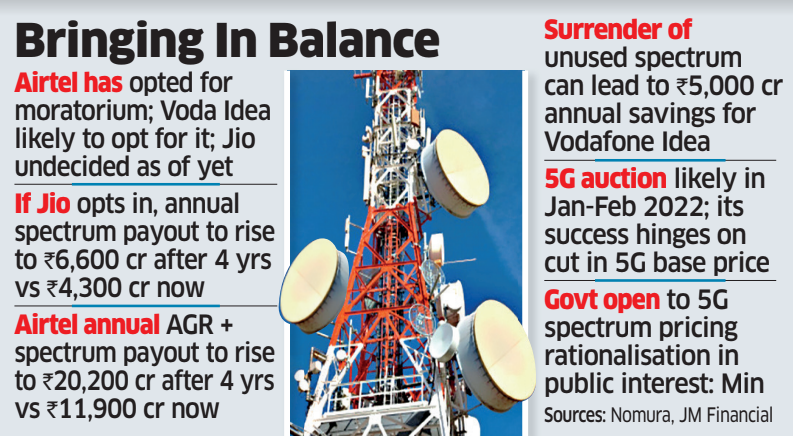 Moratorium to give Airtel, Jio cash relief of Rs 16,000-crore/year: Analysts