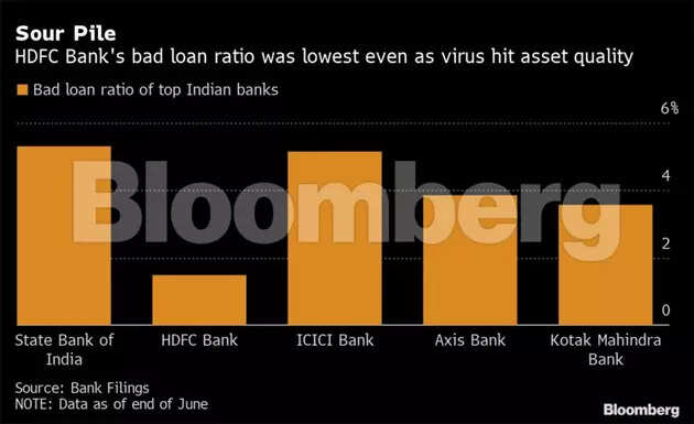 HDFC Bank, plots path to double retail loans