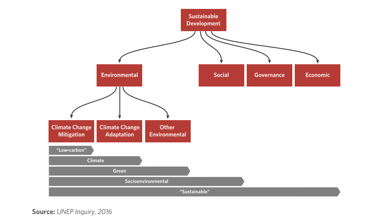 What is sustainable finance, and how has it been faring?