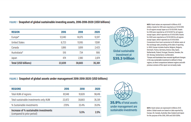 What is sustainable finance, and how has it been faring?