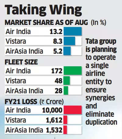 Tata Group plans to bring all its airlines under a single entity post Air India acquisition