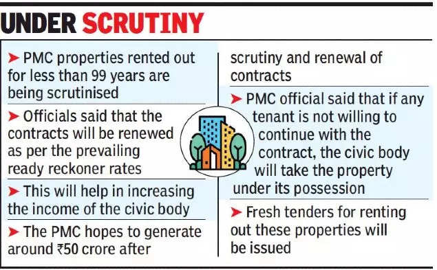Rental agreements on Rs 20 stamp paper cause revenue loss to Pune civic body