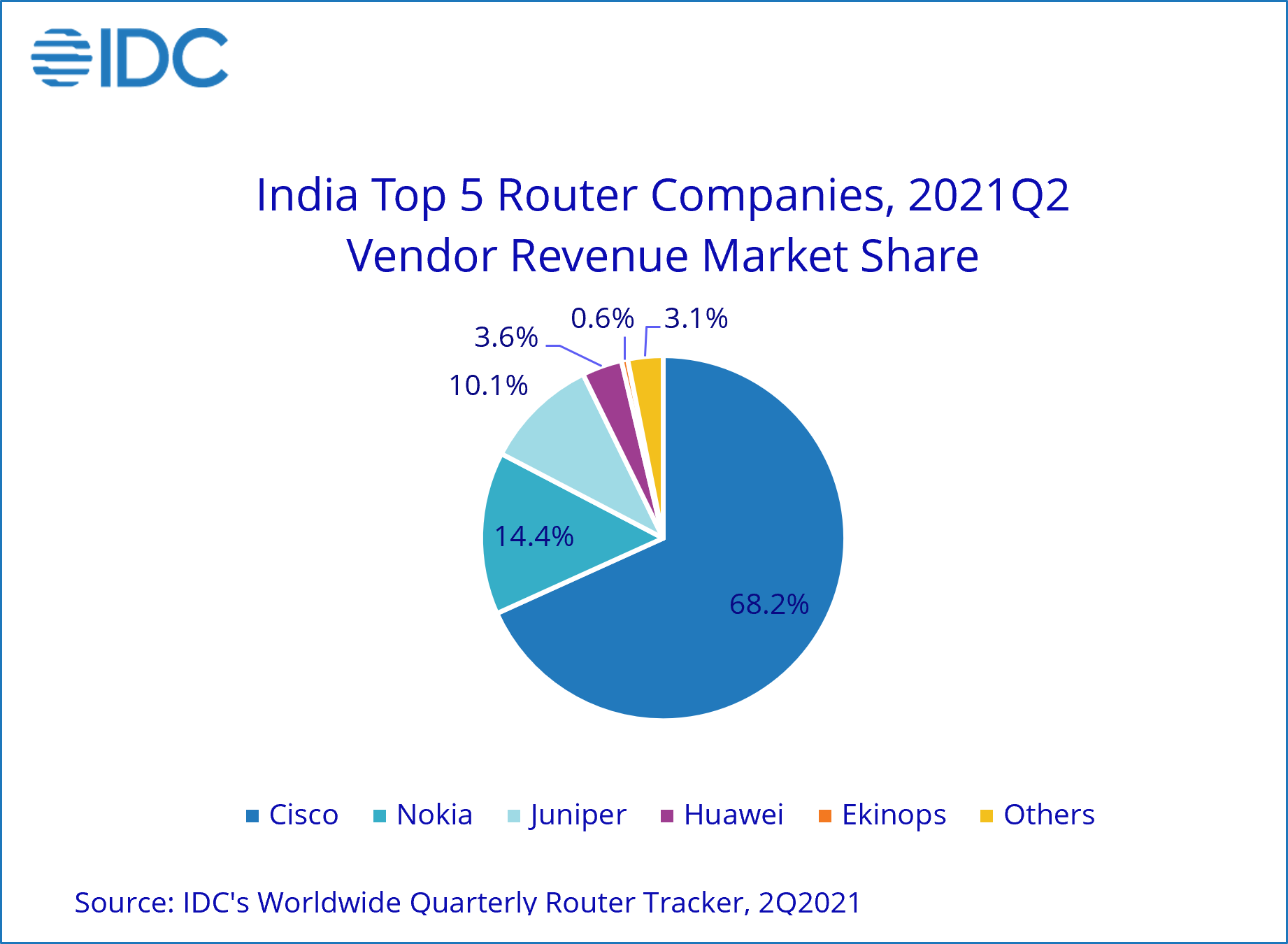 India's corporate networking market grew 14.1% yoy in 2Q21 amid wave two: IDC
